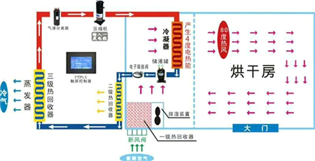 空气源热泵烘干原理示意图